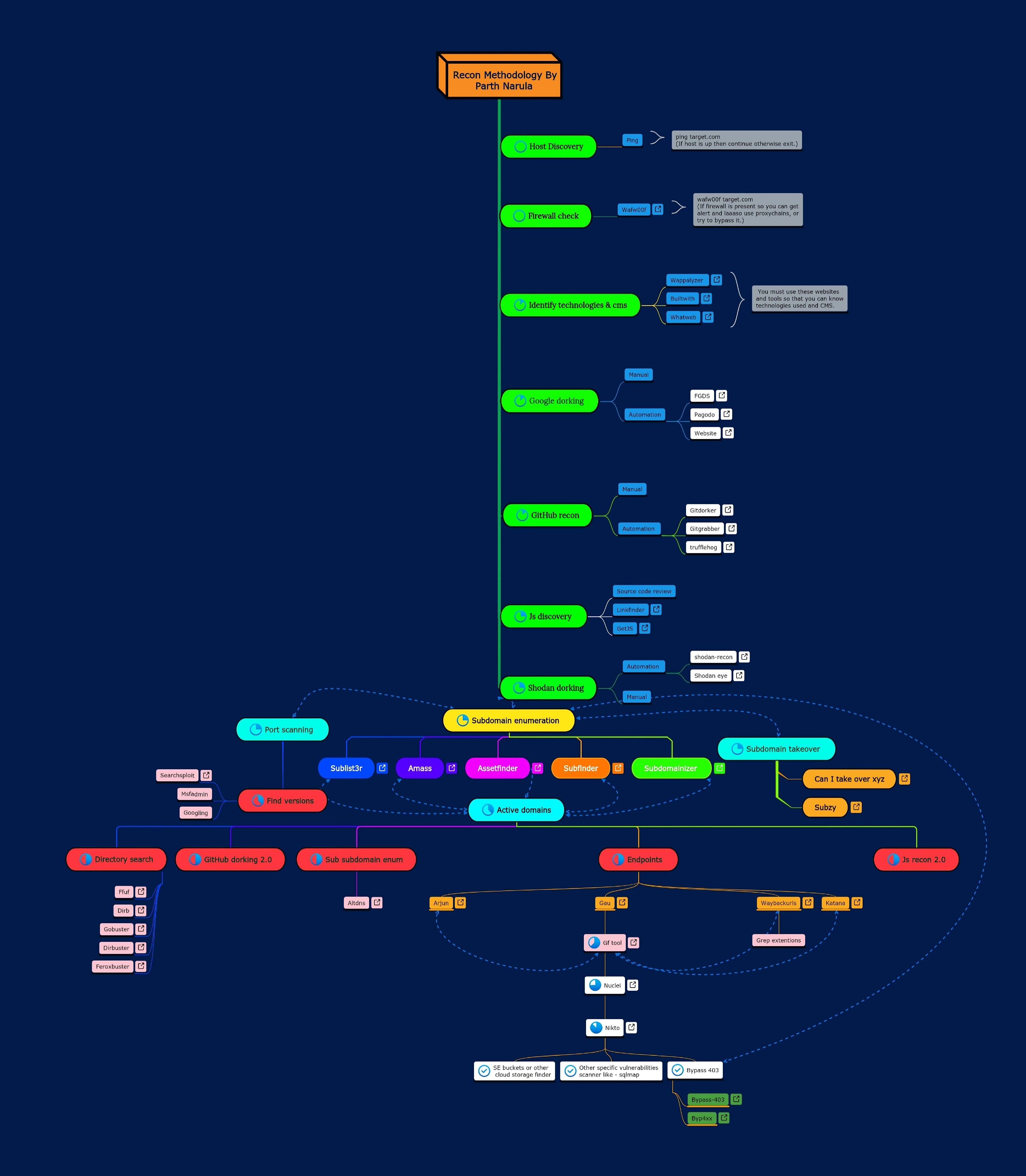 Recon Methodology